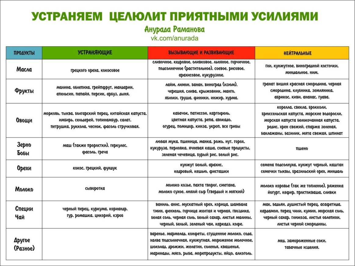 Антицеллюлитная диета