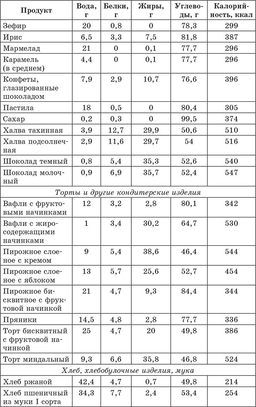 Сладкие калории